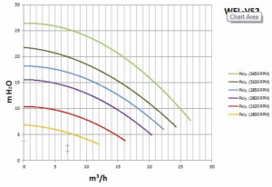 Pentair vannpumpe med variabel hastighet WhisperFlo VS 2 - 2,2 kW