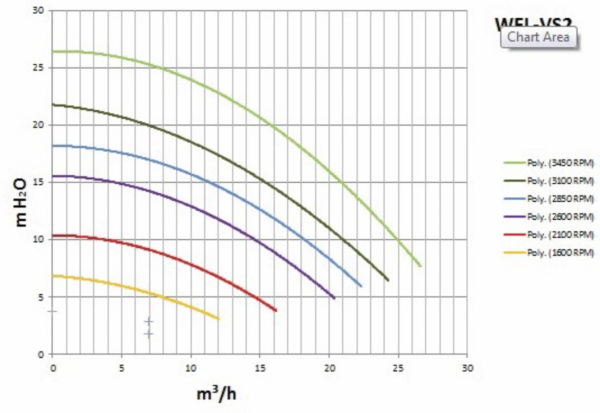 Pentair Variable Speed ​​Water Pump WhisperFlo VS 2 - 2.2 kW