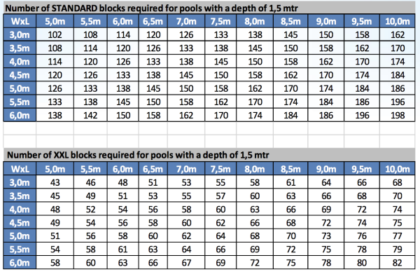 Table of the number of blocks by pool size depth 1.5m. STANDARD 25cm H XXL 50CM H 