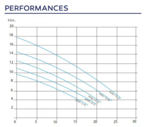 Débit en m3/h