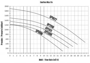 Bomba de agua para piscinas de velocidad única Hayward Max-Flo